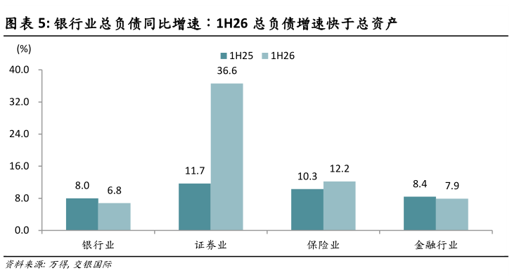 谁能回答银行业总负债同比增速：1H26 总负债增速快于总资产