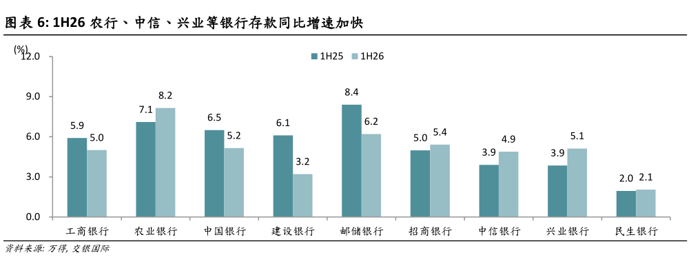 各位网友请教一下1H26 农行、中信、兴业等银行存款同比增速加快