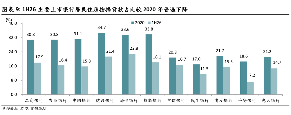 如何了解1H26 主要上市银行居民住房按揭贷款占比较 2020 年普遍下降