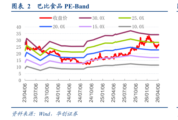 你知道巴比食品 PE-Band?