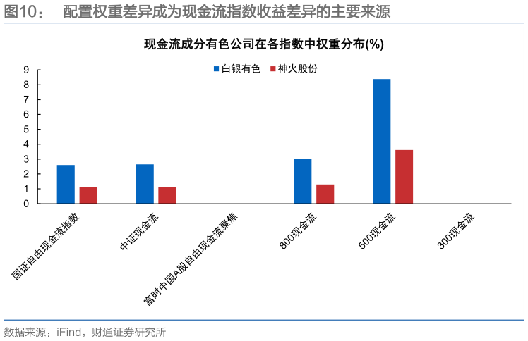 你知道配置权重差异成为现金流指数收益差异的主要来源
