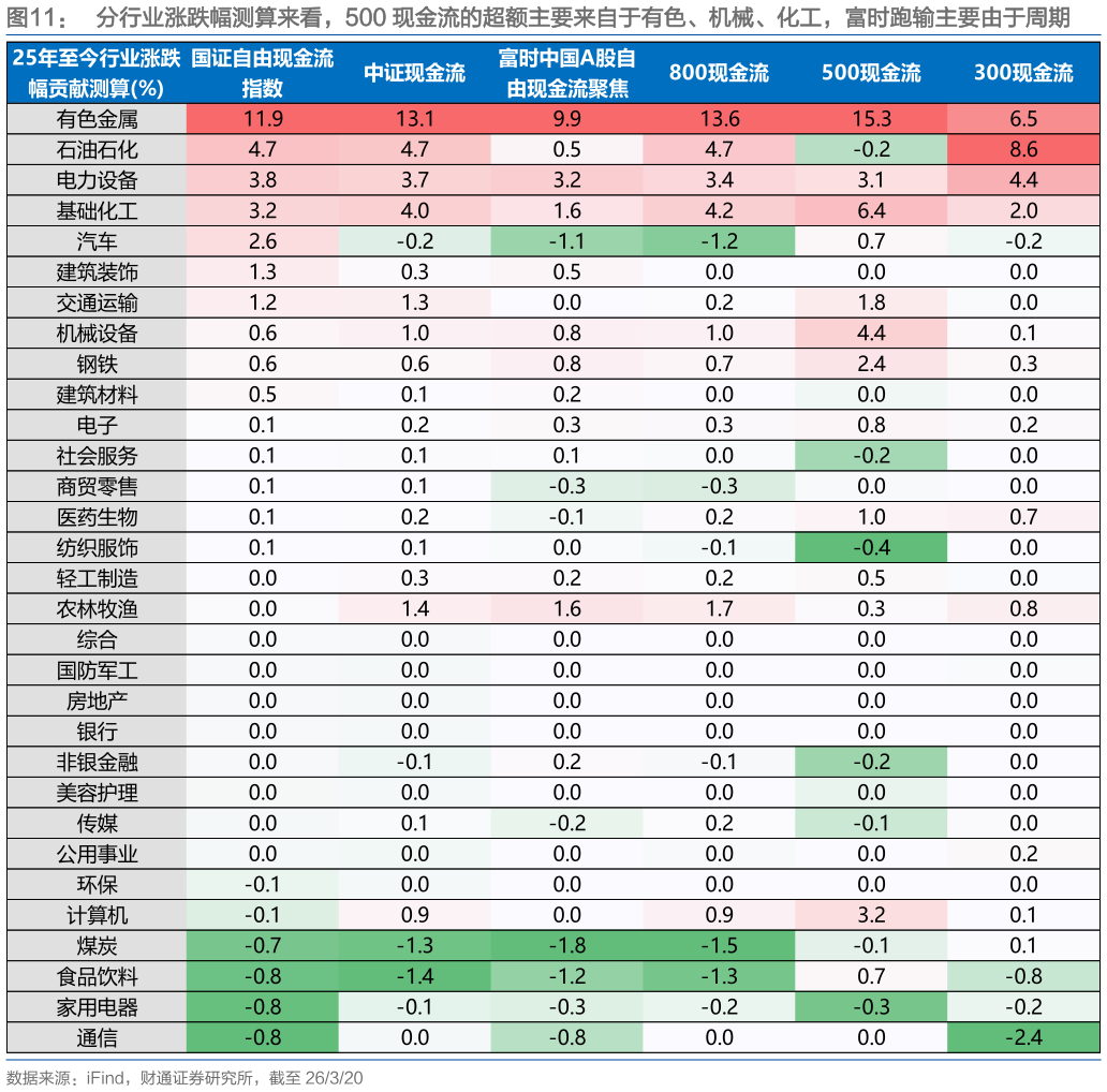 你知道分行业涨跌幅测算来看，500 现金流的超额主要来自于有色、机械、化工，富时跑输主要由于周期