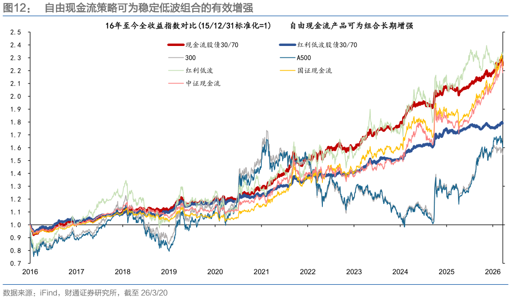 如何解释自由现金流策略可为稳定低波组合的有效增强