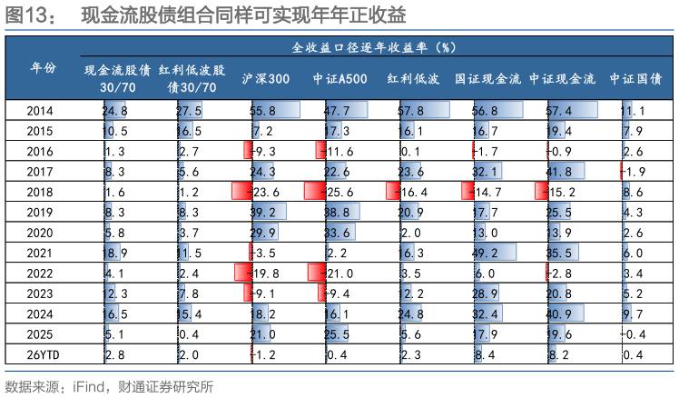 想问下各位网友现金流股债组合同样可实现年年正收益