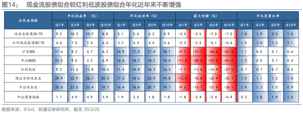 想问下各位网友现金流股债组合较红利低波股债组合年化近年来不断增强