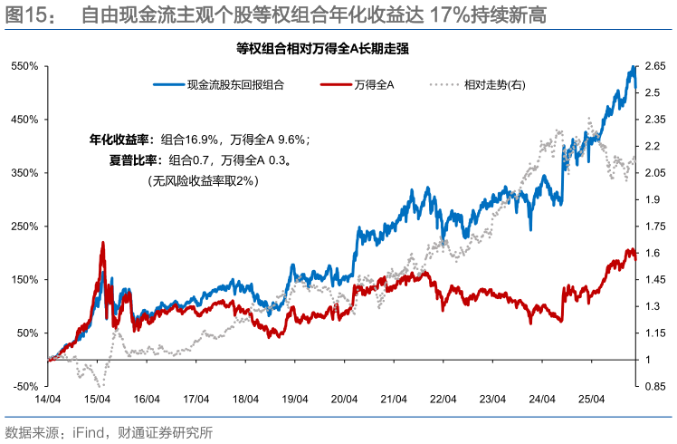 想关注一下自由现金流主观个股等权组合年化收益达 17%持续新高