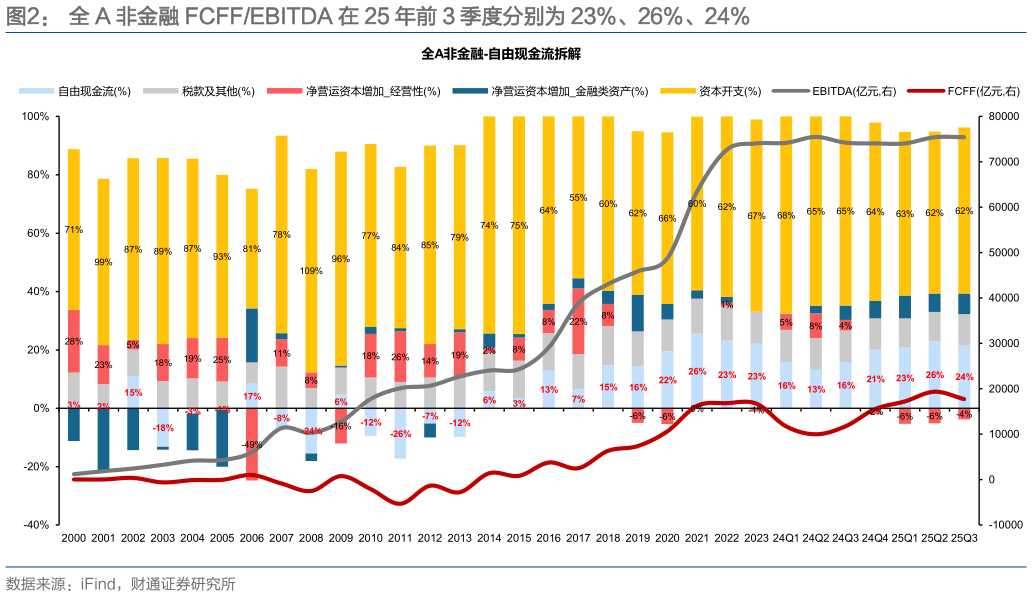 如何解释全 A 非金融 FCFFEBITDA 在 25 年前 3 季度分别为 23%、26%、24%