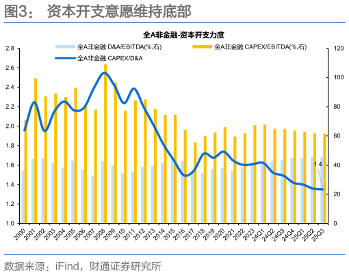 我想了解一下资本开支意愿维持底部
