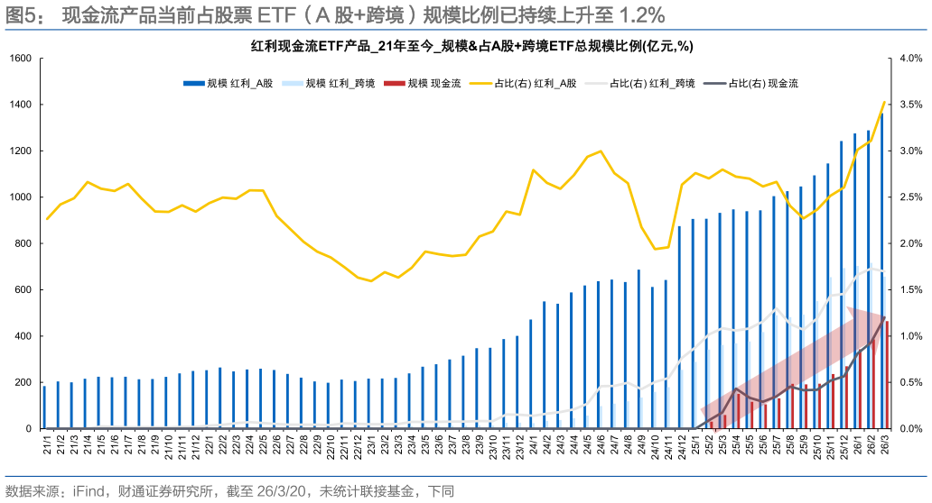咨询下各位现金流产品当前占股票 ETF（A 股跨境）规模比例已持续上升至 1.2%