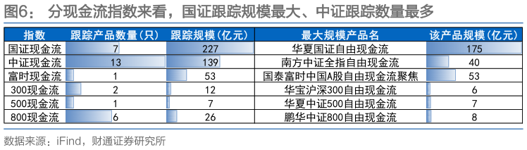 咨询大家分现金流指数来看，国证跟踪规模最大、中证跟踪数量最多
