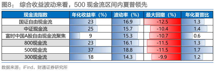 谁知道综合收益波动来看，500 现金流区间内夏普领先