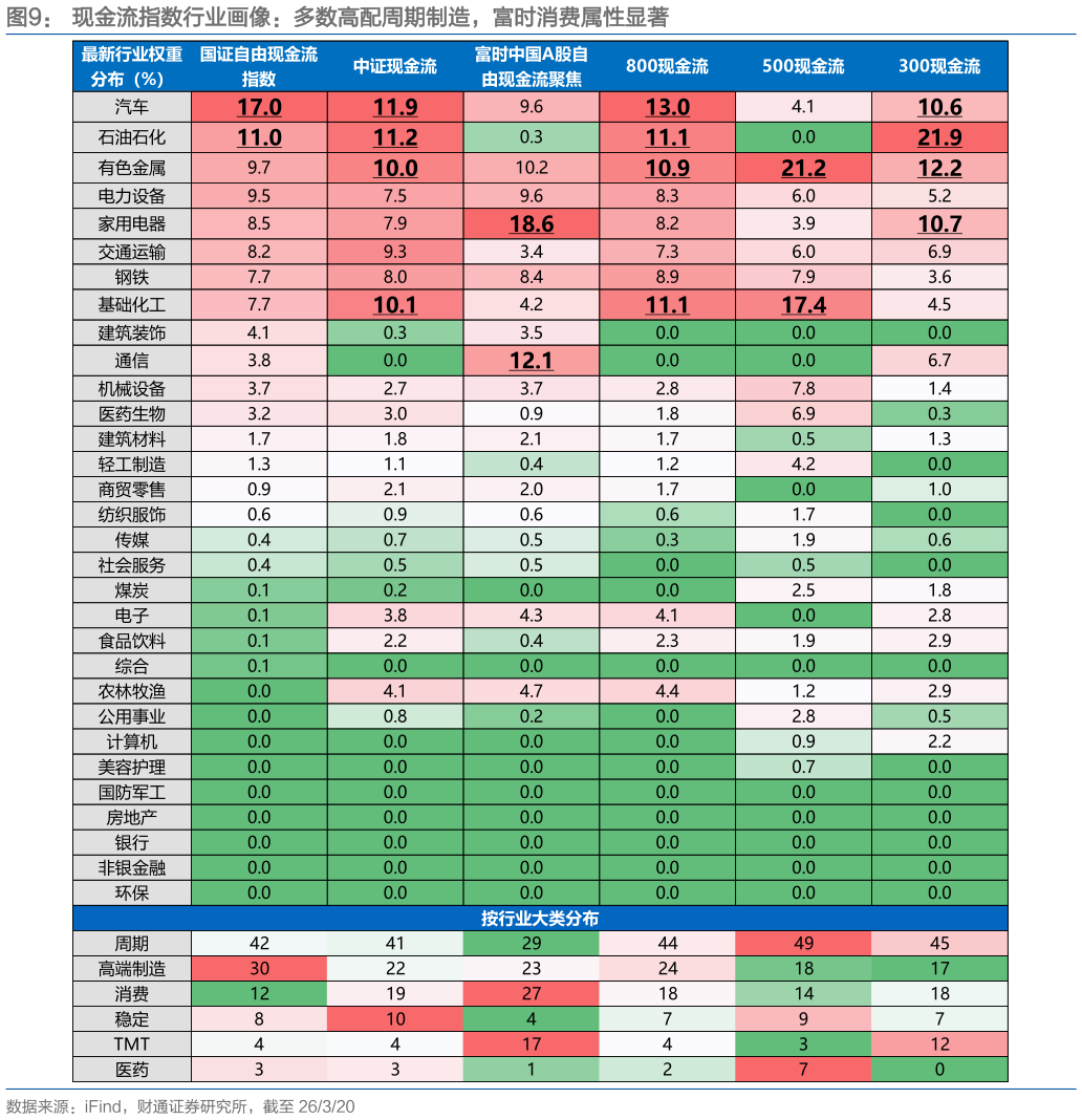 如何解释现金流指数行业画像：多数高配周期制造，富时消费属性显著
