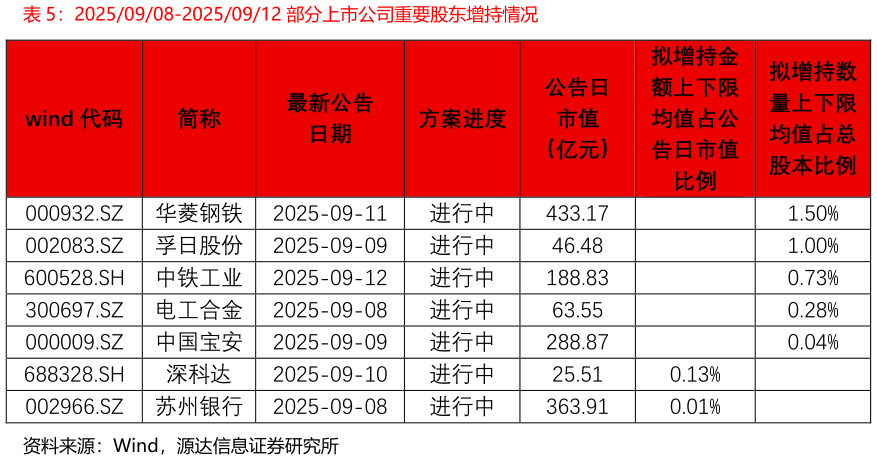 怎样理解20250908-20250912 部分上市公司重要股东增持情况