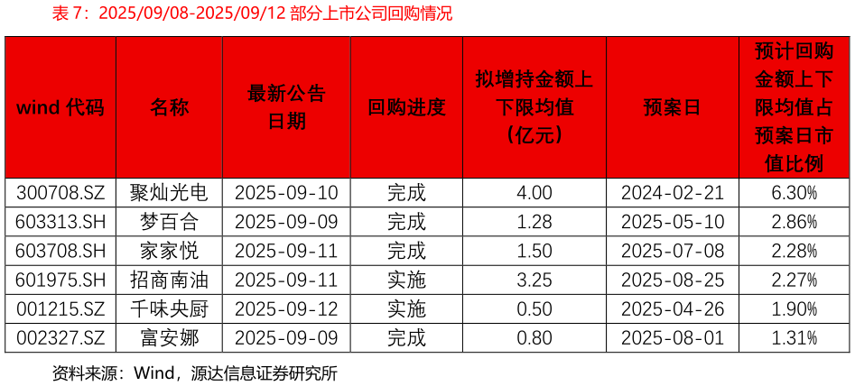 各位网友请教一下20250908-20250912 部分上市公司回购情况