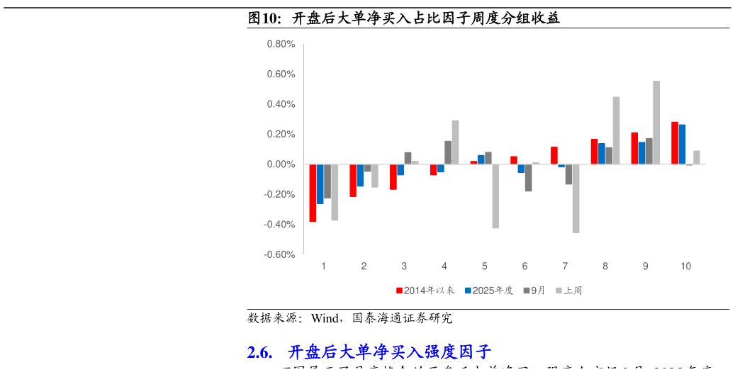我想了解一下开盘后大单净买入占比因子周度分组收益