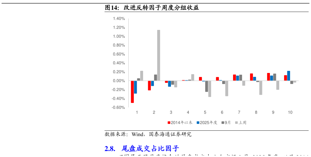 谁能回答改进反转因子周度分组收益