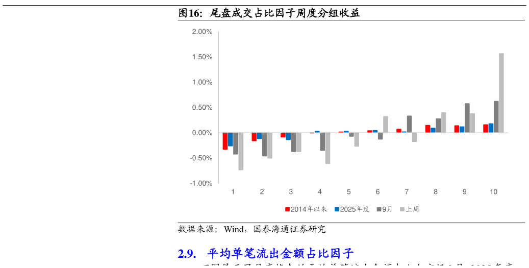 咨询下各位尾盘成交占比因子周度分组收益