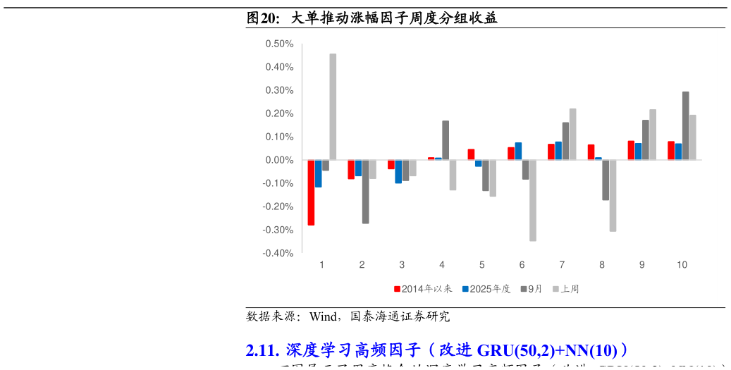 如何才能大单推动涨幅因子周度分组收益