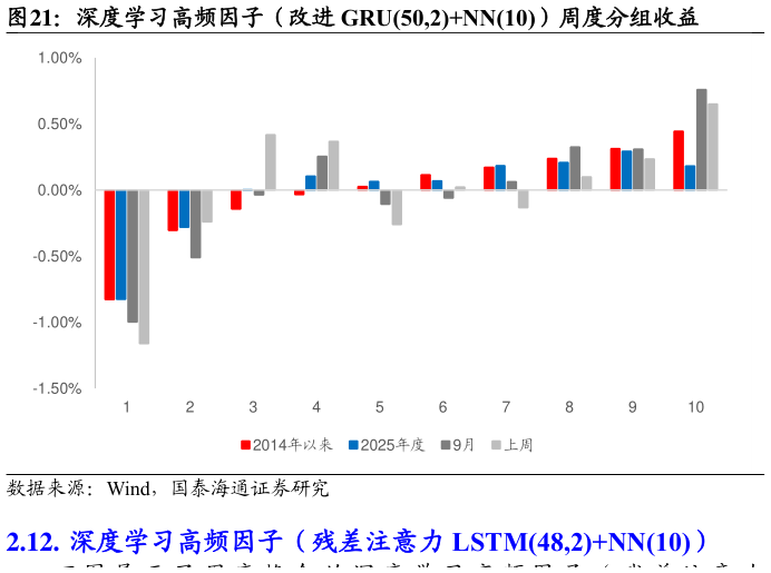 谁知道深度学习高频因子（改进 GRU50,2NN10）周度分组收益