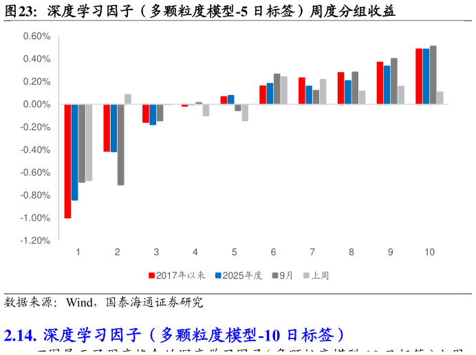 我想了解一下深度学习因子（多颗粒度模型-5 日标签）周度分组收益