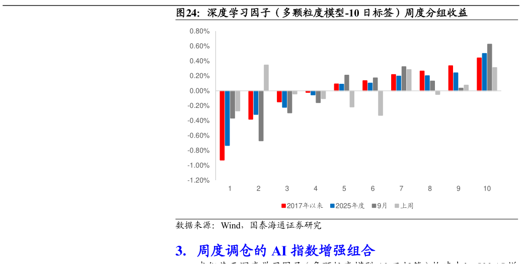 咨询下各位深度学习因子（多颗粒度模型-10 日标签）周度分组收益