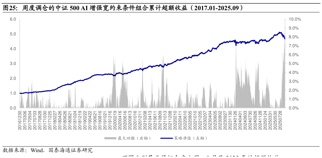 谁知道周度调仓的中证 500 AI 增强宽约束条件组合累计超额收益（2017.01-2025.09）