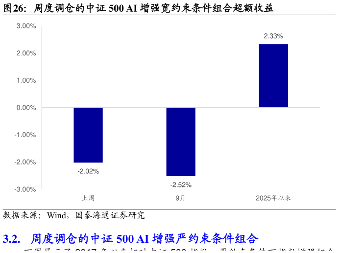 如何解释周度调仓的中证 500 AI 增强宽约束条件组合超额收益