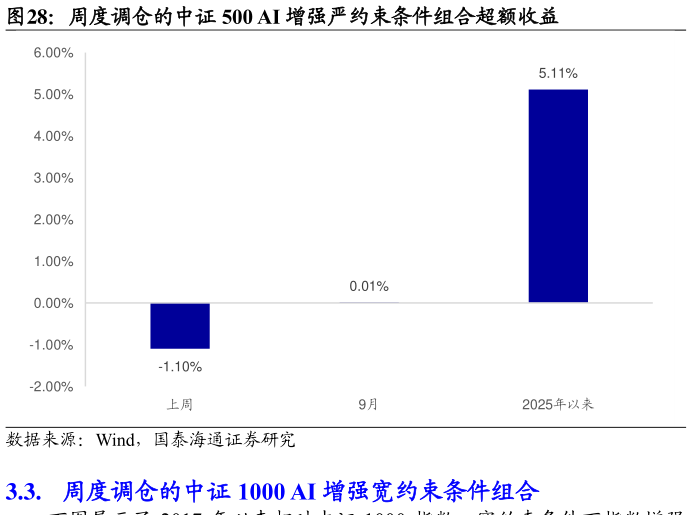 想问下各位网友周度调仓的中证 500 AI 增强严约束条件组合超额收益