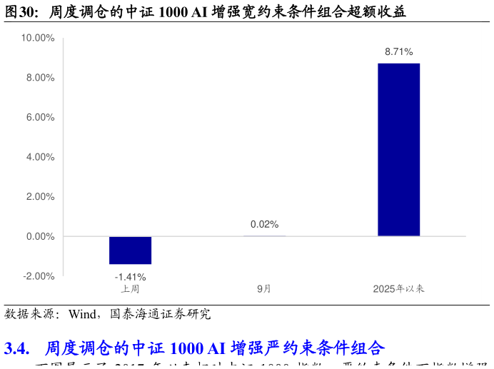 如何了解周度调仓的中证 1000 AI 增强宽约束条件组合超额收益