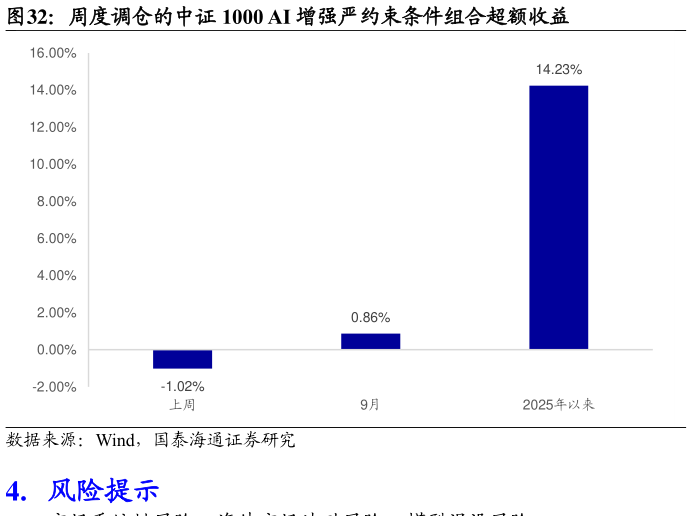 怎样理解周度调仓的中证 1000 AI 增强严约束条件组合超额收益