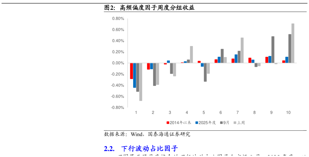 你知道高频偏度因子周度分组收益