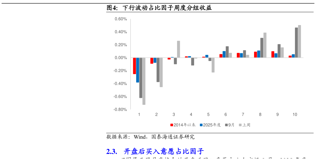 请问一下下行波动占比因子周度分组收益
