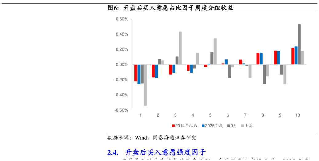 我想了解一下开盘后买入意愿占比因子周度分组收益