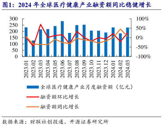 如何才能2024 年全球医疗健康产业融资额同比稳健增长?
