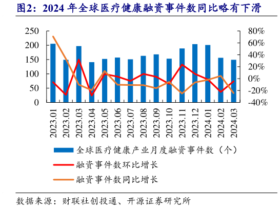 谁知道2024 年全球医疗健康融资事件数同比略有下滑?