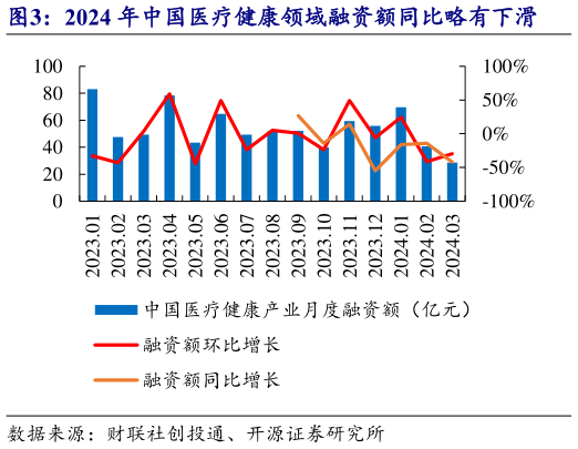 如何看待2024 年中国医疗健康领域融资额同比略有下滑?