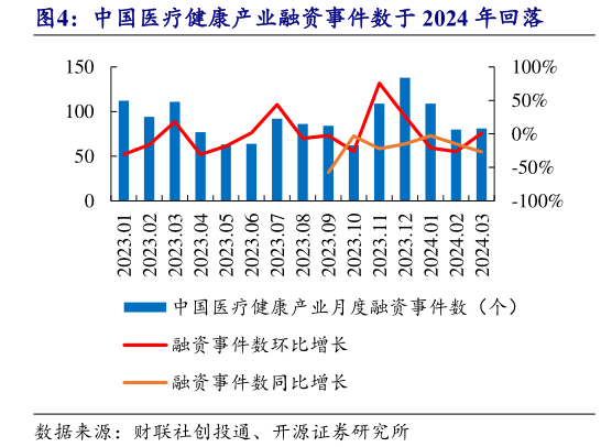 你知道中国医疗健康产业融资事件数于 2024 年回落?