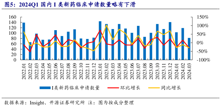 一起讨论下2024Q1 国内 I 类新药临床申请数量略有下滑?
