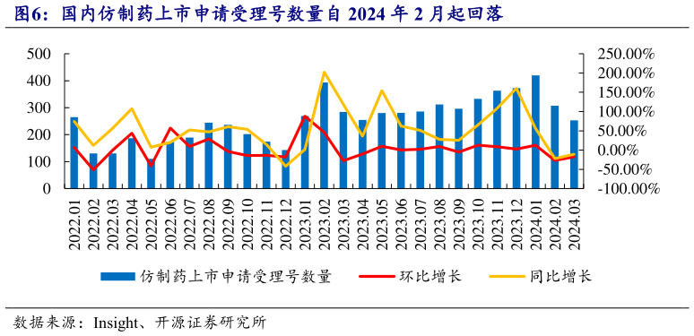 请问一下国内仿制药上市申请受理号数量自 2024 年 2 月起回落?