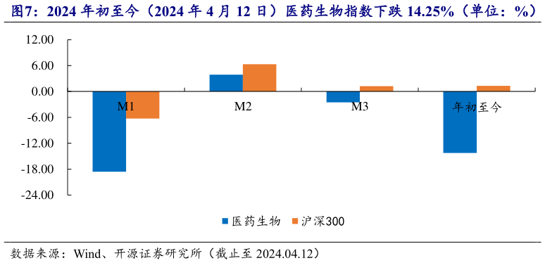 一起讨论下2024 年初至今(2024 年 4 月 12 日)医药生物指数下跌 14.25%(单位:%)?
