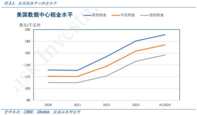 咨询下各位美国数据中心租金水平