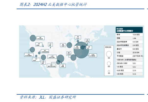 如何了解2024H2北美数据中心托管统计