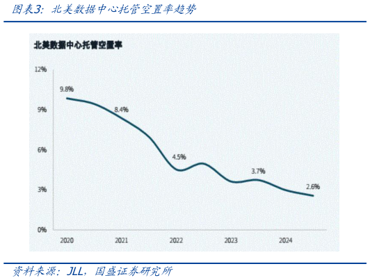 咨询大家北美数据中心托管空置率趋势
