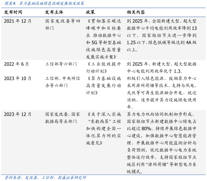 咨询大家算力基础设施绿色低碳发展相关政策