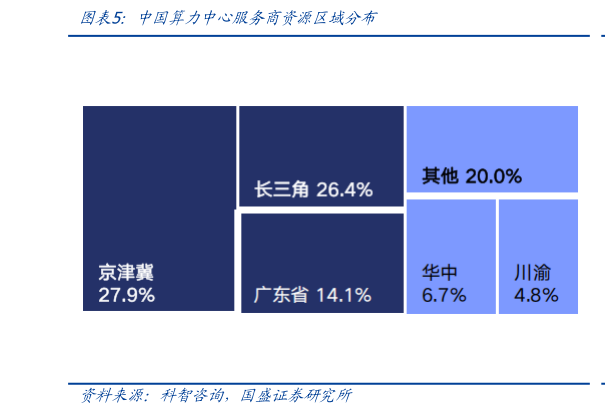 如何解释中国算力中心服务商资源区域分布