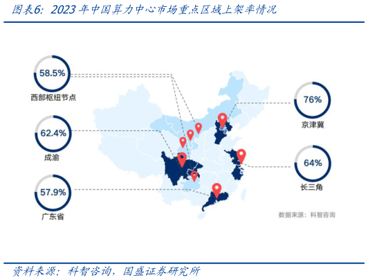 如何才能2023年中国算力中心市场重点区域上架率情况