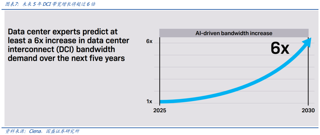 我想了解一下未来5年DCI带宽增长将超过6倍