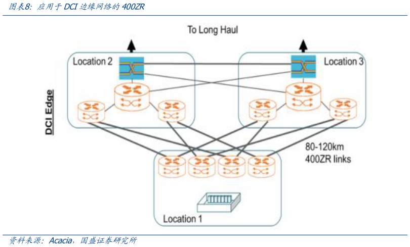 咨询大家应用于DCI边缘网络的400ZR