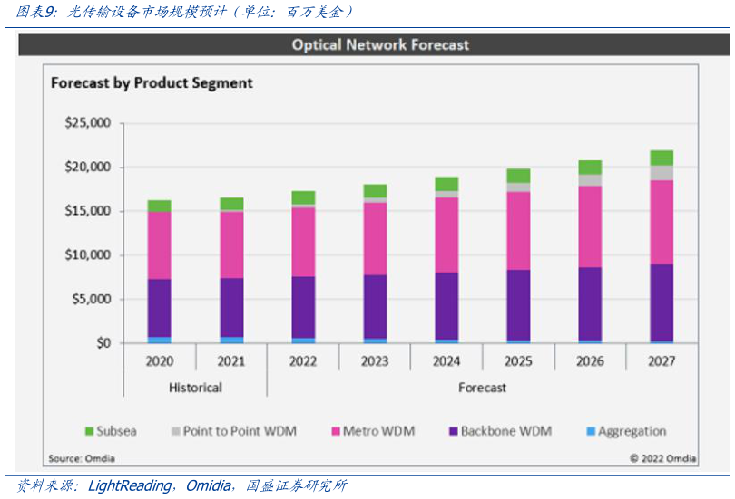 如何解释光传输设备市场规模预计（单位：百万美金）