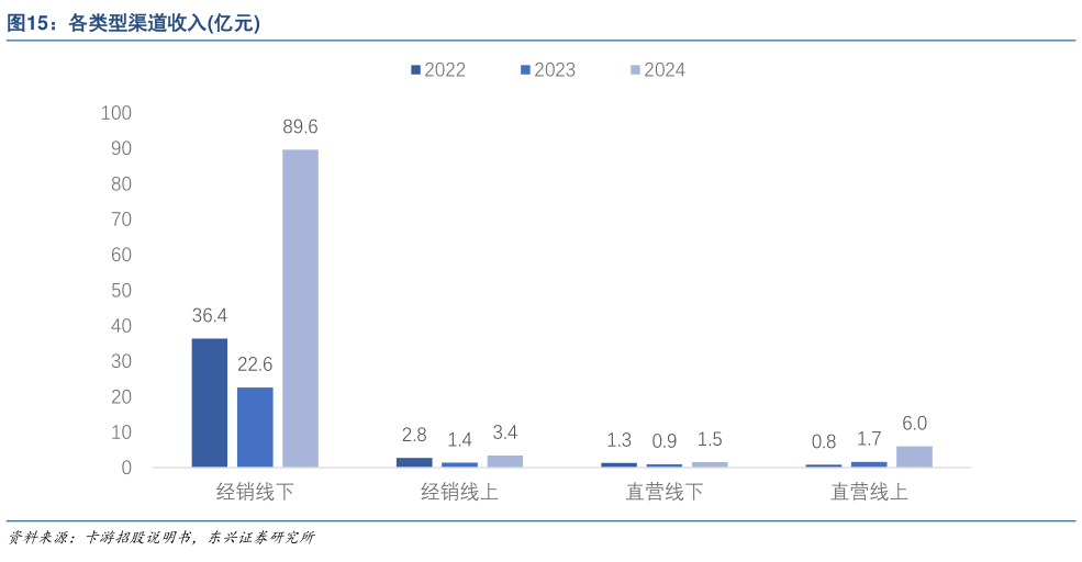 想问下各位网友各类型渠道收入亿元